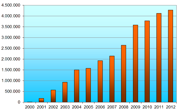 Søjlediagram over trafikken på Motion-online fra 2000 til 2012, med en næsten ubrudt stigning fra tæt på nul til omkring 4,3 millioner.